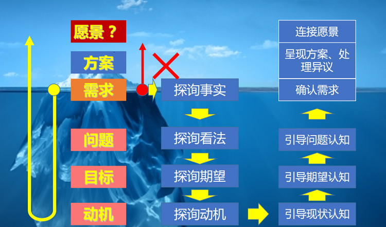 銷售培訓(xùn)|客戶話中有話，你還傻傻的聽(tīng)而不聞？