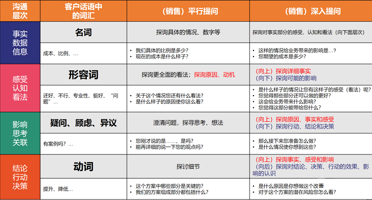 銷售培訓(xùn)|客戶話中有話，你還傻傻的聽(tīng)而不聞？
