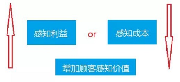 【觀點】價格真相：教你顧客感知價值的5大方法