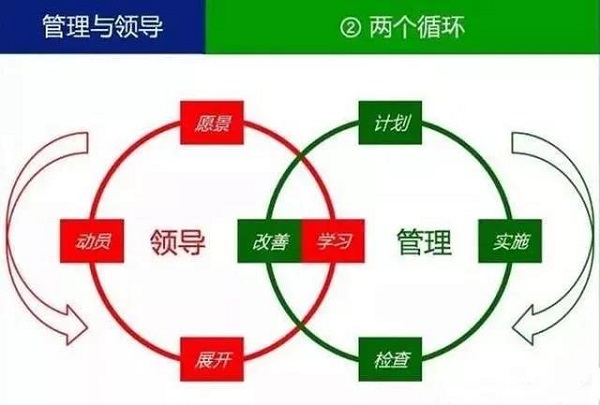 【觀點】什么叫領導？什么叫管理？你一定要分得清！