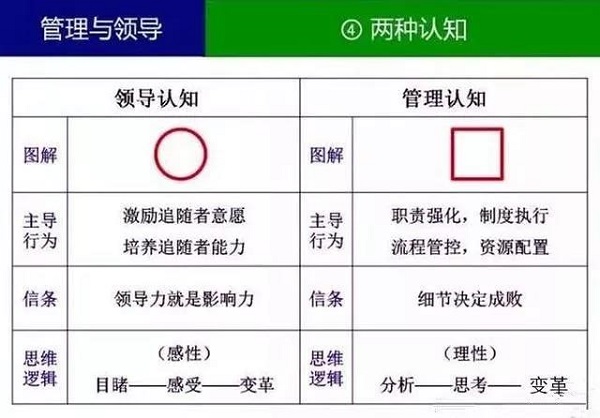【觀點】什么叫領導？什么叫管理？你一定要分得清！