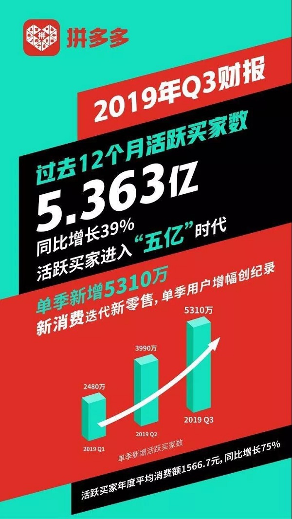 業績暴跌，市值蒸發百億美金，拼多多不行了？