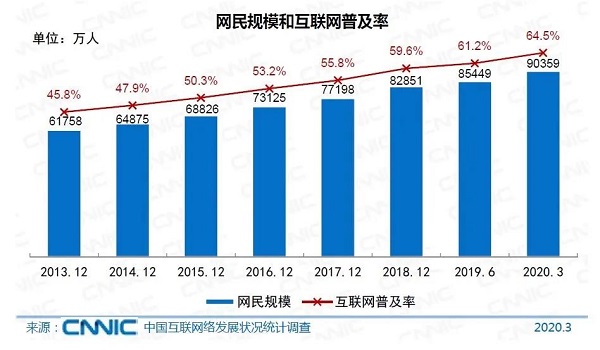 中國網(wǎng)民數(shù)破9億，月收入不足5000元的達6.5億