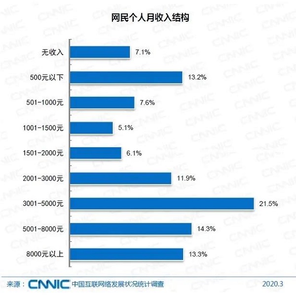 中國網(wǎng)民數(shù)破9億，月收入不足5000元的達6.5億