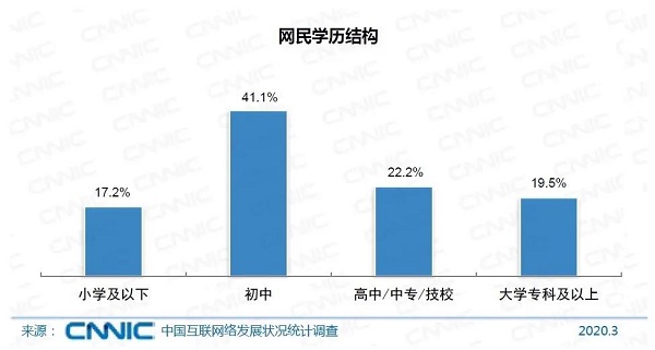 中國網(wǎng)民數(shù)破9億，月收入不足5000元的達6.5億