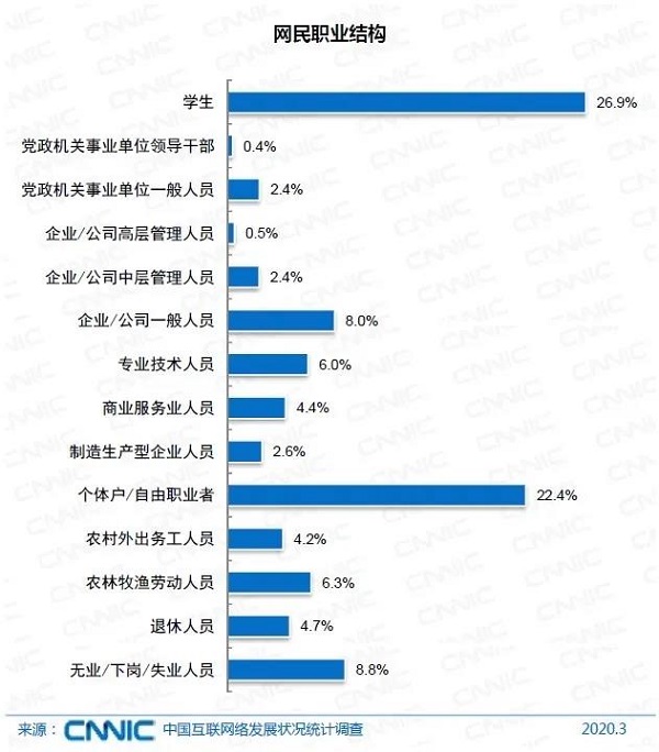 中國網(wǎng)民數(shù)破9億，月收入不足5000元的達6.5億