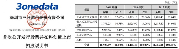 三旺通信：重新規(guī)劃行業(yè)，提升品牌影響力，業(yè)績連續(xù)快速增長！