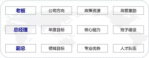 老板的三件事，總經理的三件事，副總的三件事