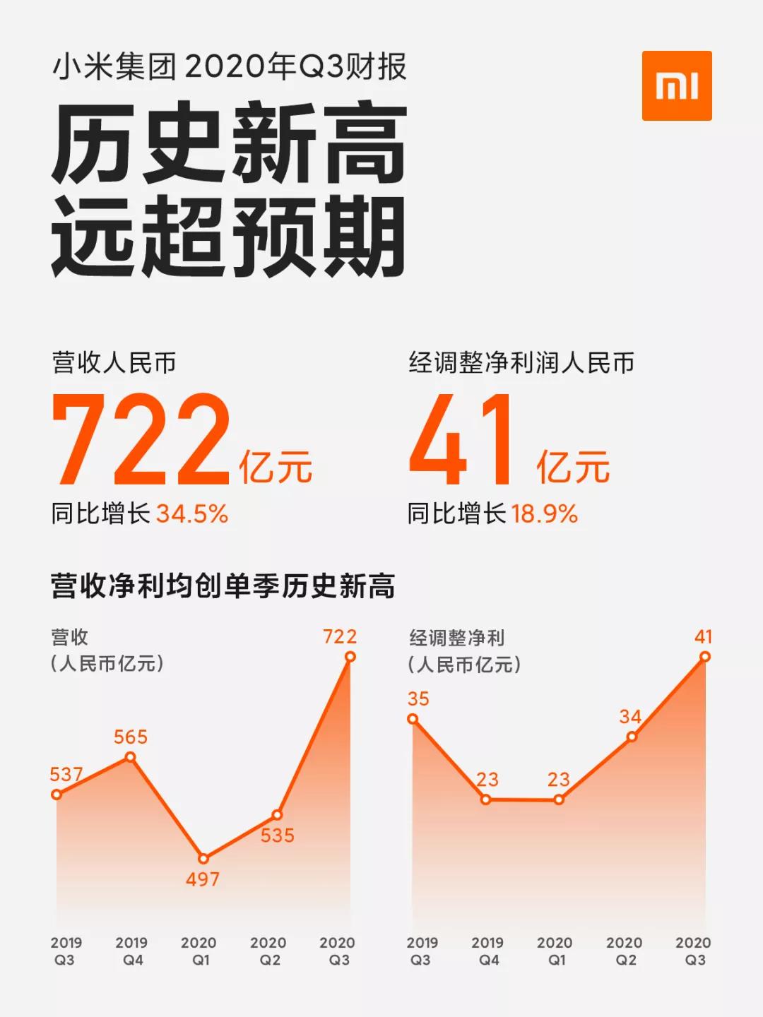 超越蘋果重返全球第三！小米到底做對了什么？