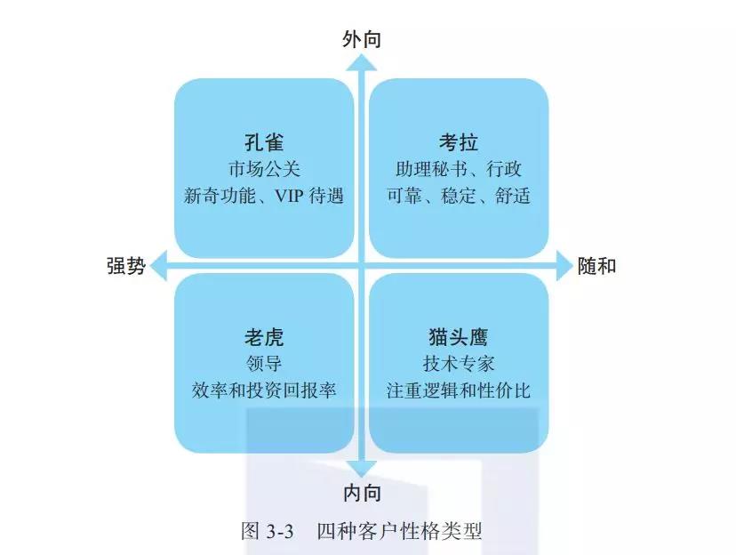 【觀點】銷售冠軍拿下客戶的3大訣竅！