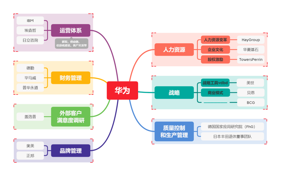 華為從十幾家咨詢公司輔導中吃到了甜頭