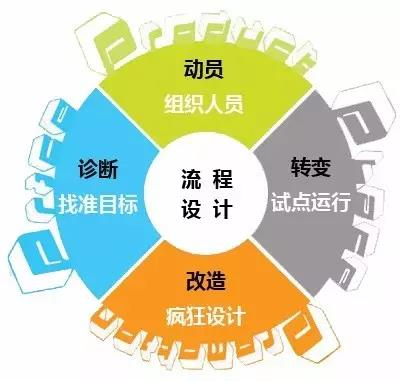 流程變革之父邁克爾·哈默：四個(gè)步驟，讓業(yè)務(wù)跑起來！