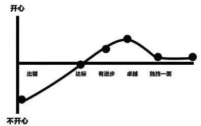 普通管理者與高級管理者的6大區別