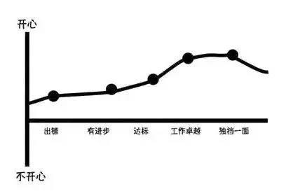 普通管理者與高級管理者的6大區別