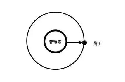 普通管理者與高級管理者的6大區別