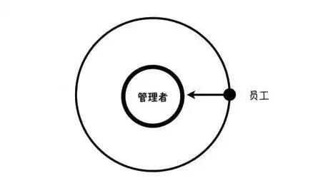 普通管理者與高級管理者的6大區別