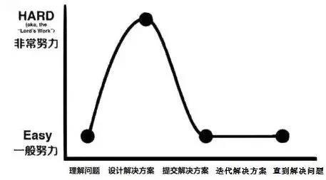 普通管理者與高級管理者的6大區別