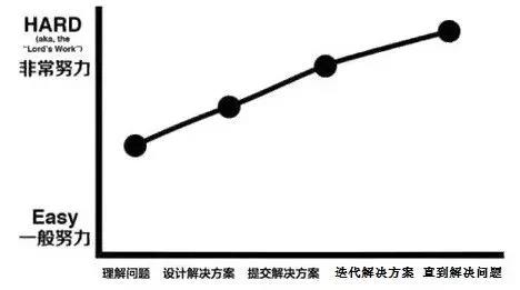 普通管理者與高級管理者的6大區別