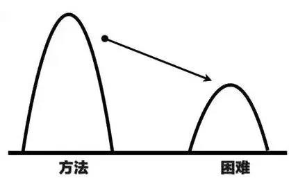 普通管理者與高級管理者的6大區別