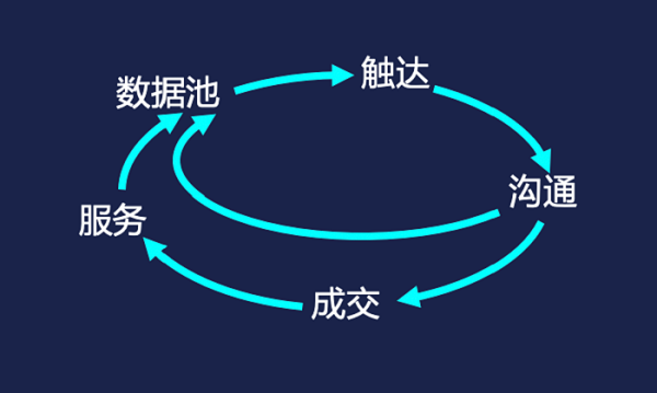 數字營銷，最怕掉“鏈”子