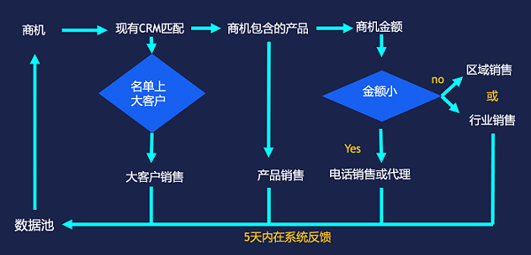 數字營銷，最怕掉“鏈”子