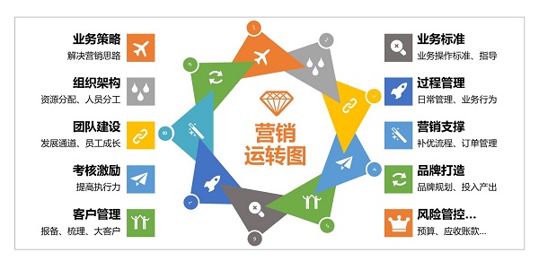 直線管理咨詢(xún)營(yíng)銷(xiāo)運(yùn)轉(zhuǎn)圖
