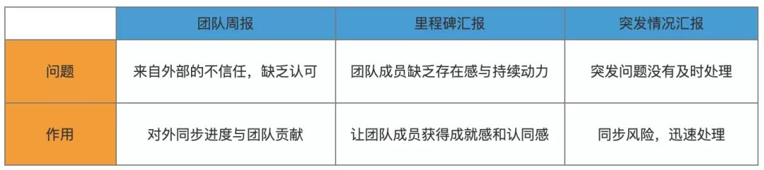 項(xiàng)目管理的3個(gè)關(guān)鍵動(dòng)作：?jiǎn)?dòng)、推進(jìn)、復(fù)盤(pán)