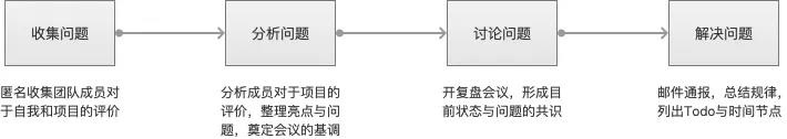項(xiàng)目管理的3個(gè)關(guān)鍵動(dòng)作：?jiǎn)?dòng)、推進(jìn)、復(fù)盤(pán)