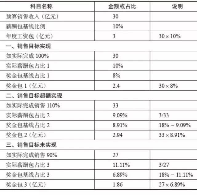 一文剖析華為員工激勵體系是如何設計的？