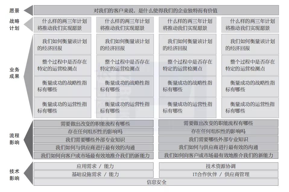 手把手教你制定2022年度戰略規劃