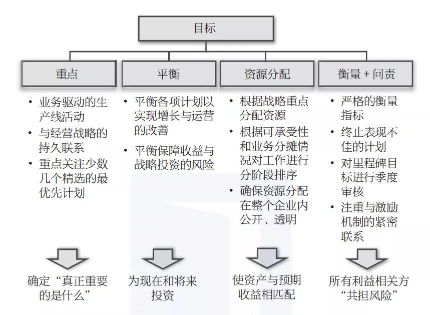 手把手教你制定2022年度戰略規劃