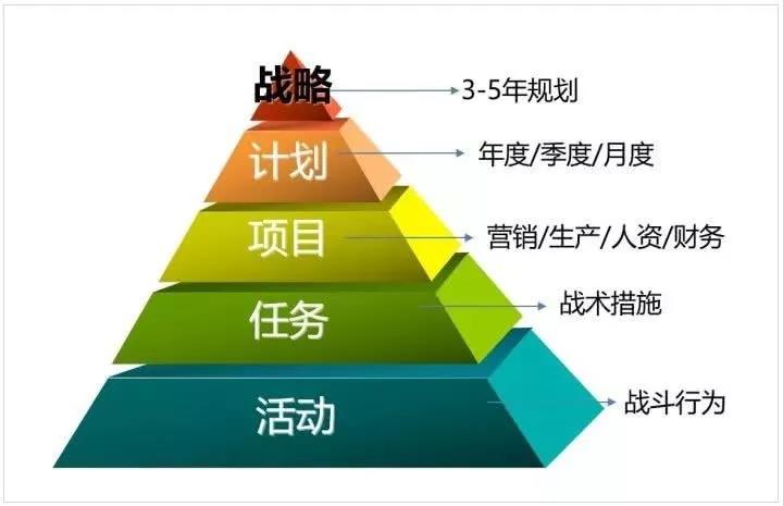 如何有效的定制年度經(jīng)營計劃？值得收藏