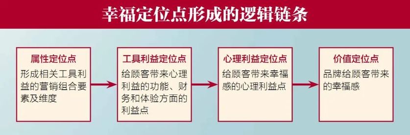 幸福定位點(diǎn)形成的邏輯鏈條