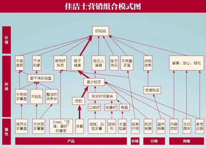 佳潔士營(yíng)銷(xiāo)組合模型圖