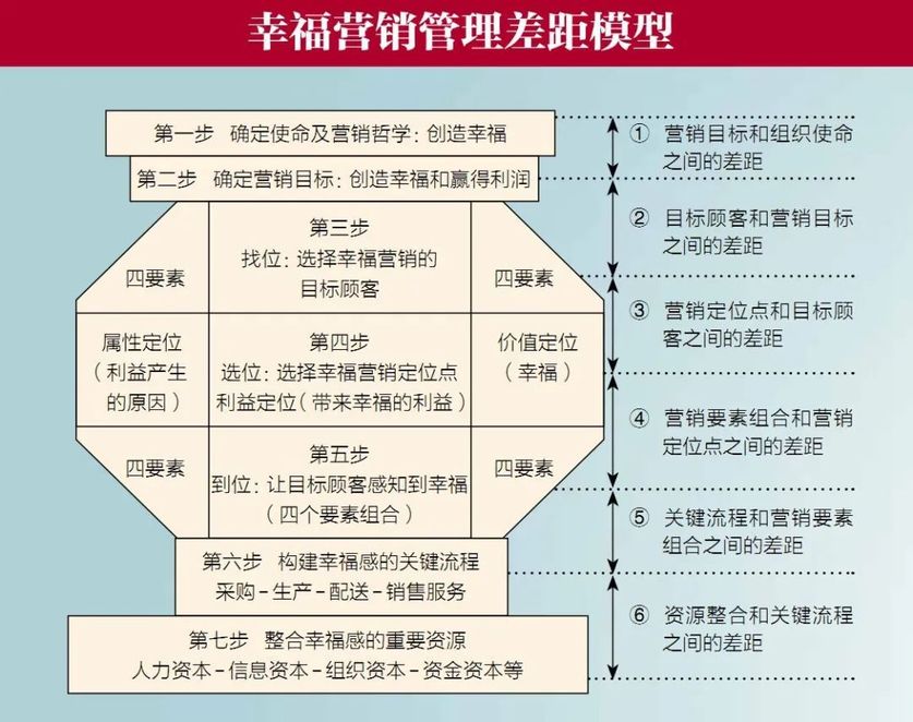 幸福營(yíng)銷(xiāo)管理差距模型